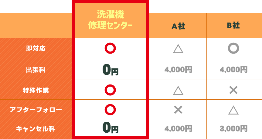 他者との比較表