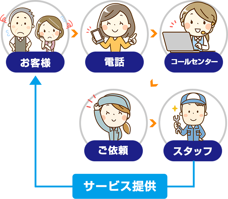 お客様→電話→コールセンター→ご依頼→スタッフ→サービス提供